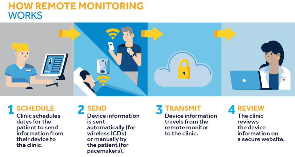 pace HowRemoteMonitoringWorks1575x840